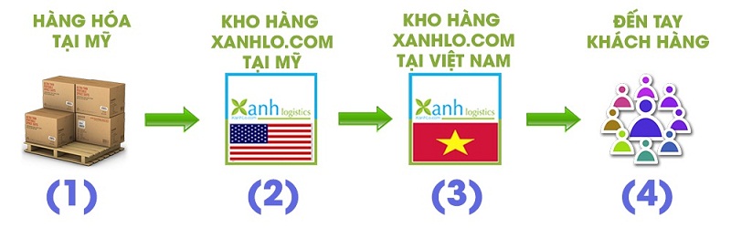 Phí ship từ Mỹ về Việt Nam 3- Xanh Logistics