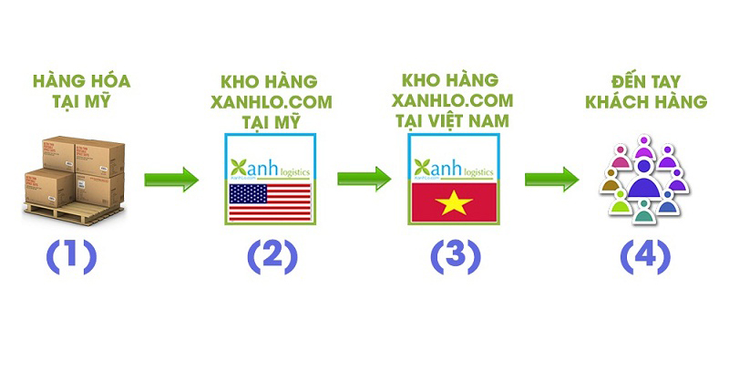 Mua hộ hàng Mỹ chính hãng chính xác và giao nhận ngay tại nhà trên 63 tỉnh thành toàn quốc, chỉ 4-10 ngày